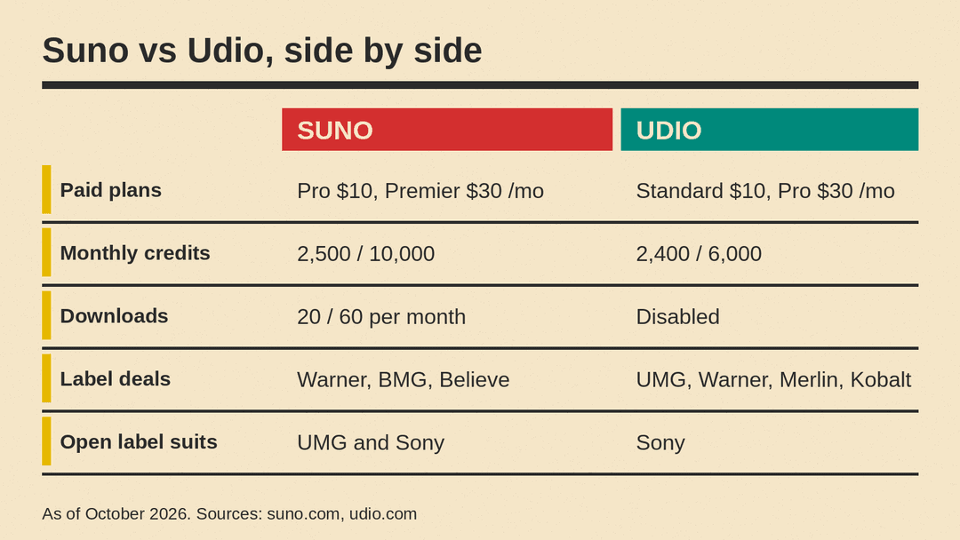 Side-by-side comparison of Suno and Udio as of October 2026: paid plan prices, monthly credits, downloads, label licensing deals, and open label lawsuits