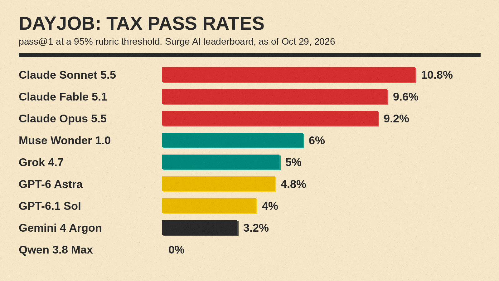 Bar chart of DAYJOB: Tax pass rates for 9 of the 14 models on Surge AI's leaderboard, from Claude Sonnet 5.5 at 10.8% to Qwen 3.8 Max at 0%