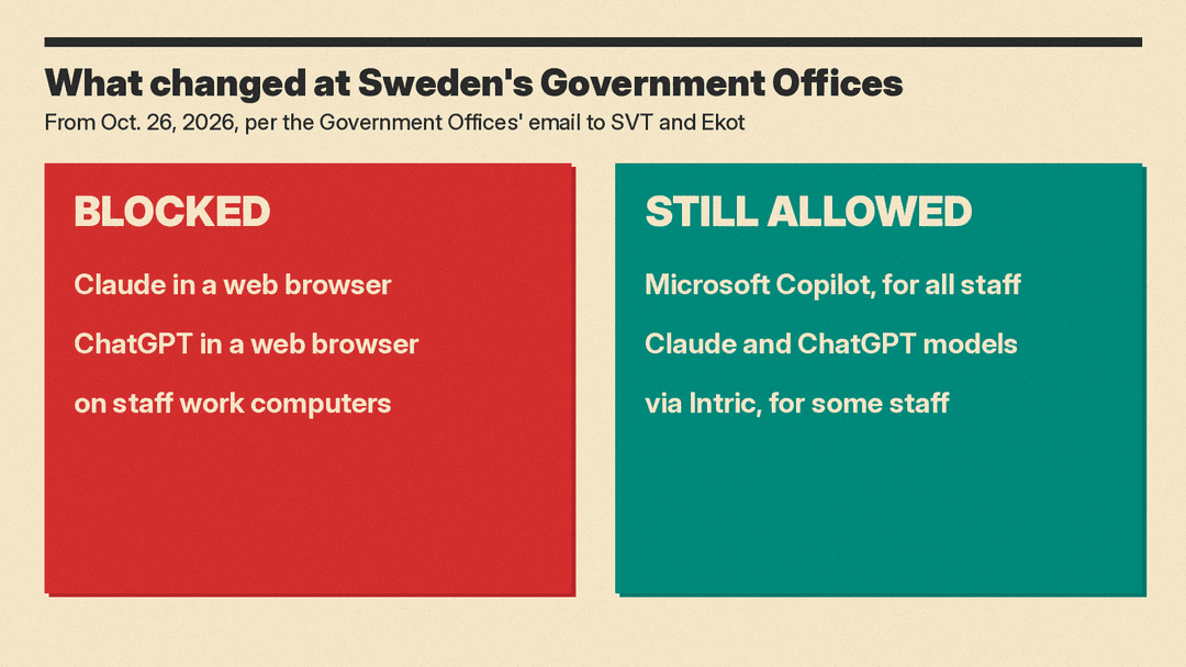 Two-panel chart of Sweden's Government Offices from Oct. 26: blocked, Claude and ChatGPT in a browser; still allowed, Copilot for all staff and both models via Intric for some