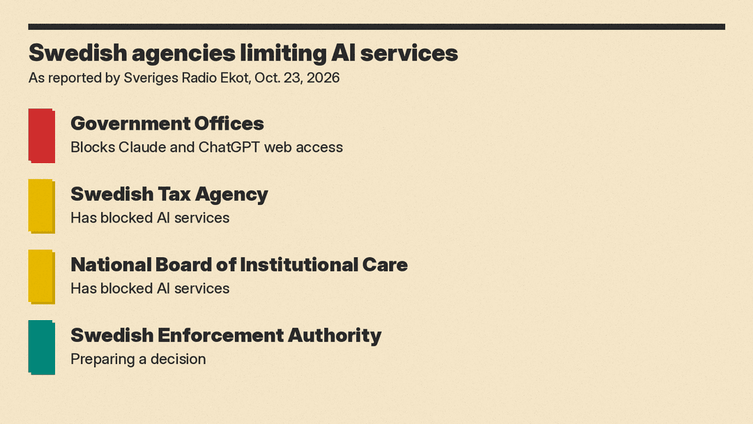 List of Swedish agencies limiting AI services per Ekot: Government Offices, Swedish Tax Agency, National Board of Institutional Care, and the Swedish Enforcement Authority preparing a decision