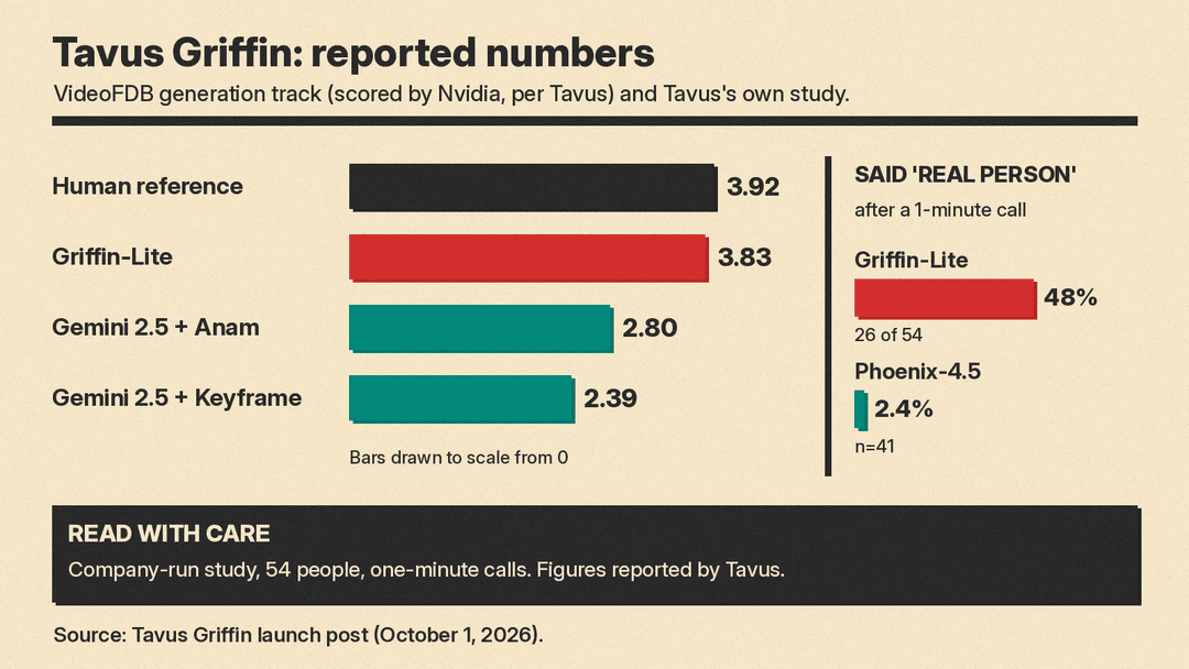 Bar chart of VideoFDB generation scores (human 3.92, Griffin-Lite 3.83, Gemini 2.5 plus Anam 2.80, Gemini 2.5 plus Keyframe 2.39) beside Tavus study results: 48% vs 2.4% said real person