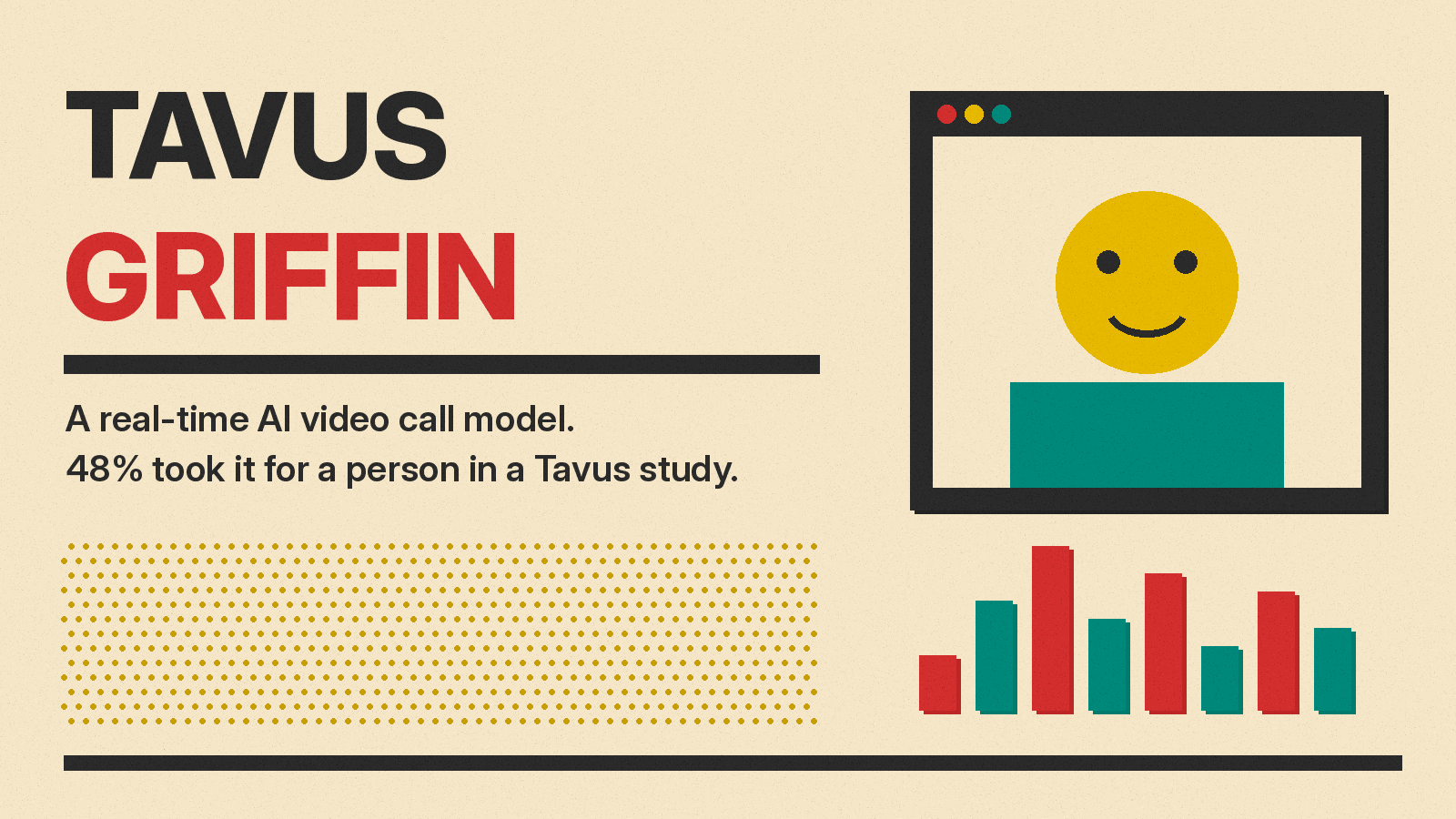 Olivetti-style cover reading Tavus Griffin, a real-time AI video call model, 48% took it for a person in a Tavus study, with a video call window and sound bars