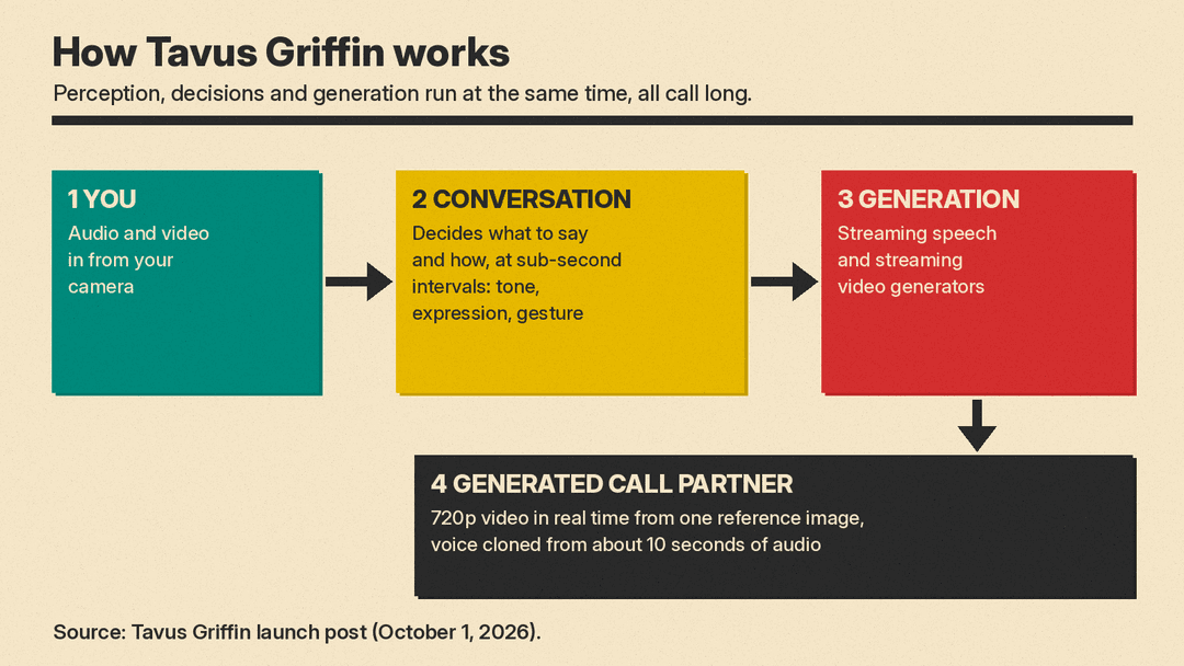 Diagram of Tavus Griffin's two-part system: conversation engine feeding speech and video generators