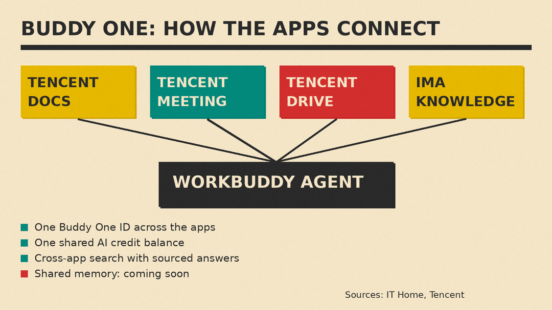 Buddy One links four Tencent apps to the WorkBuddy agent