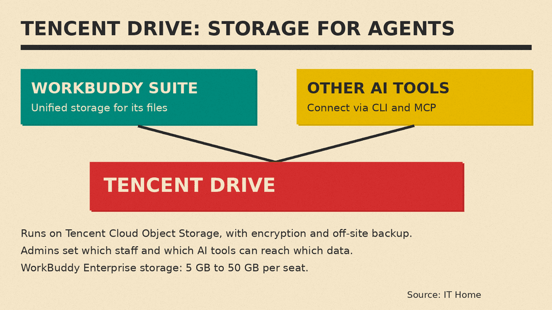 Tencent Drive sits under the suite as shared storage and memory