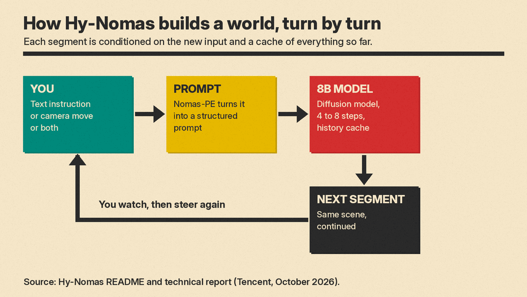 Diagram of the Hy-Nomas loop: user text or camera input, Prompt Enhancer, 8B diffusion model with a history cache, next video segment, then back to the user