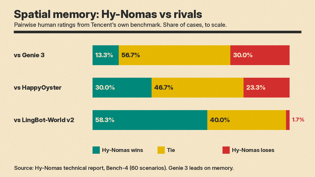 Bar chart of Hy-Nomas spatial memory results from Tencent's report: win, tie and loss rates against Genie 3, HappyOyster and LingBot-World v2