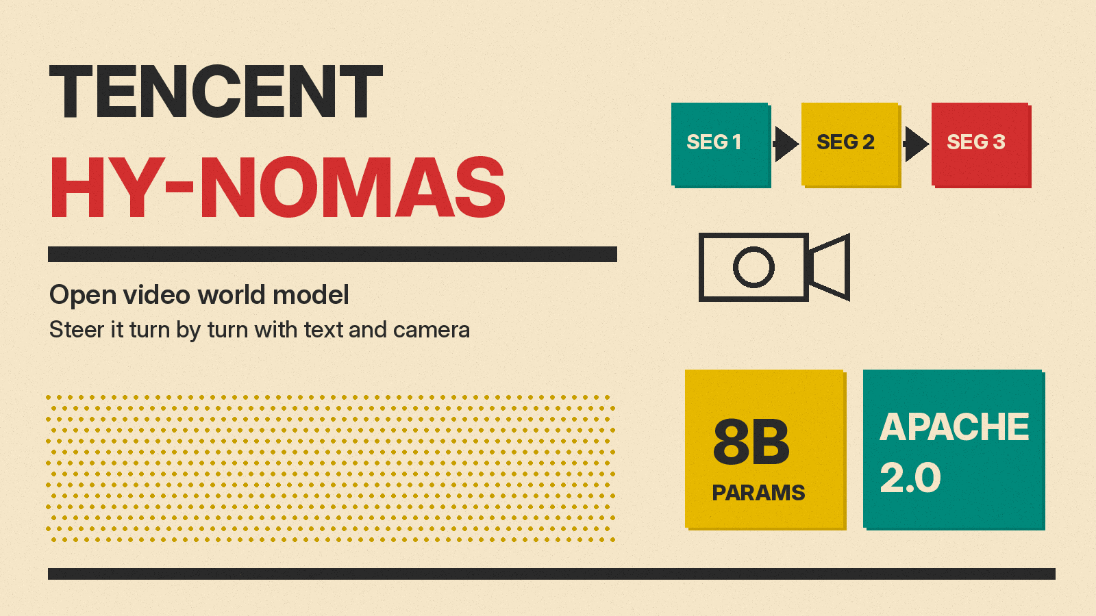 Olivetti-style poster reading Tencent Hy-Nomas, with segment blocks linked by arrows, a camera icon, an 8B block and an Apache 2.0 block on cream paper