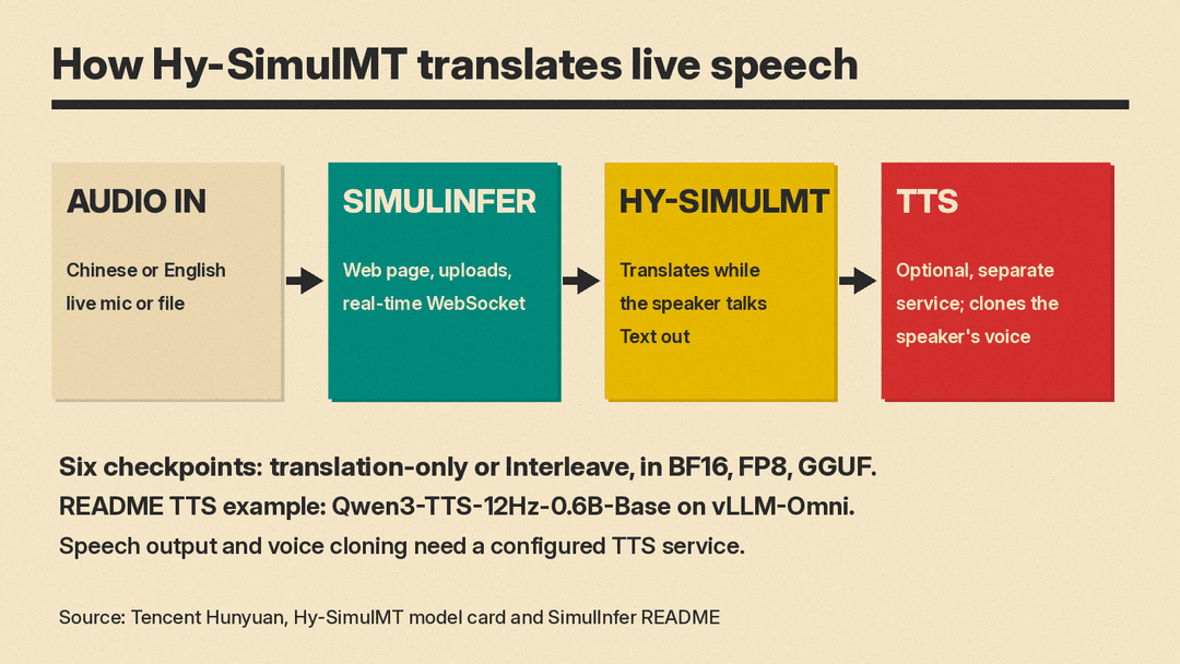 Hy-SimulMT pipeline: live Chinese or English audio goes into the model, which returns translated text; an optional TTS service clones the voice and speaks the translation