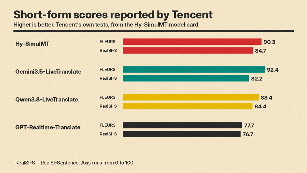 Bar chart of Tencent's reported short-form scores for Hy-SimulMT, Gemini3.5-LiveTranslate, Qwen3.8-LiveTranslate and GPT-Realtime-Translate on FLEURS and RealSI-Sentence