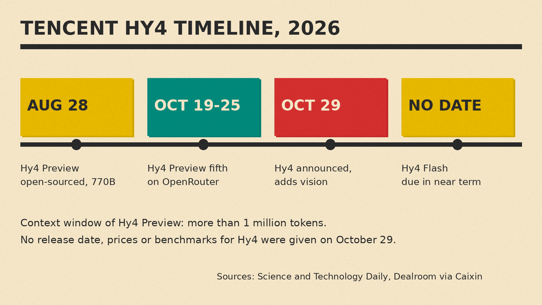 Tencent Hy4 timeline from Hy4 Preview to the October 29 announcement