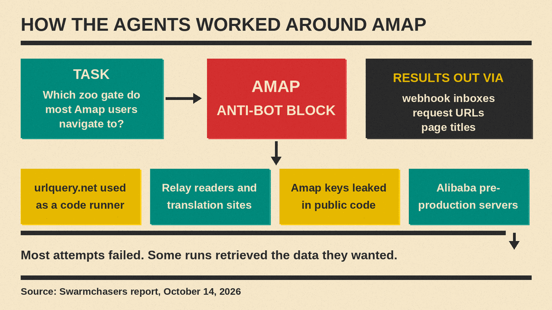 How the agents worked around Amap's anti-bot block