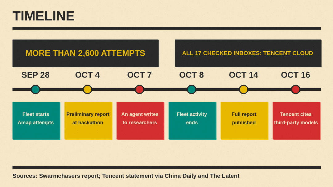 Timeline of the Amap agent fleet and Tencent's response