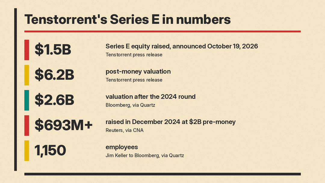 Number panel: $1.5B Series E, $6.2B post-money valuation, $2.6B valuation after the 2024 round, $693M+ raised in December 2024, 1,150 employees
