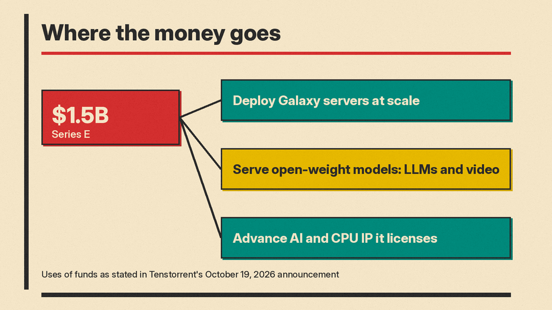 Diagram: the $1.5B Series E funds Galaxy server deployment at scale, serving open-weight LLMs and video models, and advancing the AI and CPU IP Tenstorrent licenses