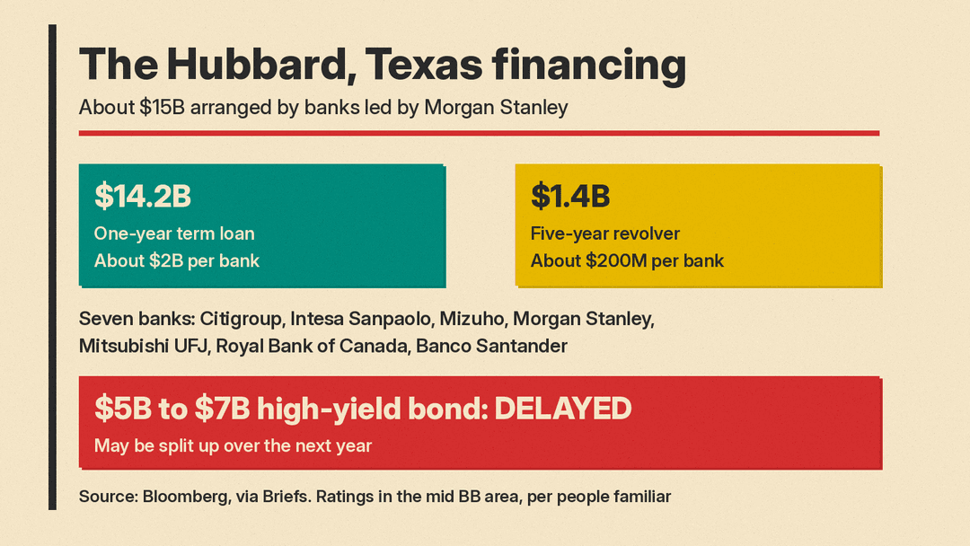 Diagram of the Hubbard, Texas data center financing: a $14.2B one-year term loan and a $1.4B five-year revolver from seven banks, with a planned $5B to $7B high-yield bond now delayed