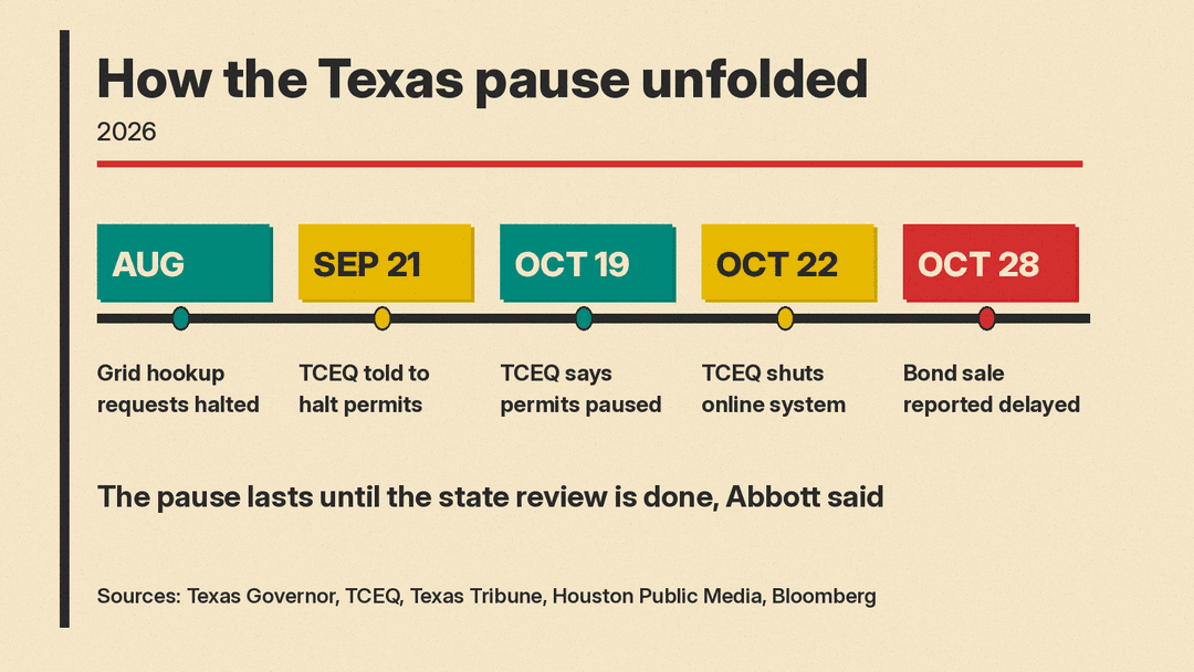 Timeline of the Texas data center pause, from the August grid connection hold to the delayed Anthropic-linked bond sale reported October 28