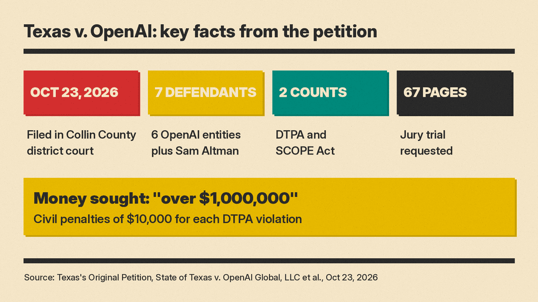 Key facts panel from Texas's petition against OpenAI: filed Oct 23, 2026 in Collin County, 7 defendants, 2 counts, 67 pages, over $1,000,000 sought, $10,000 per DTPA violation