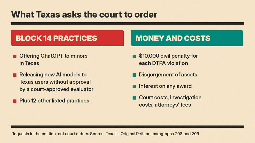Two-column panel of what Texas asks the court to order: block 14 practices, including offering ChatGPT to minors, plus civil penalties, disgorgement, interest and costs