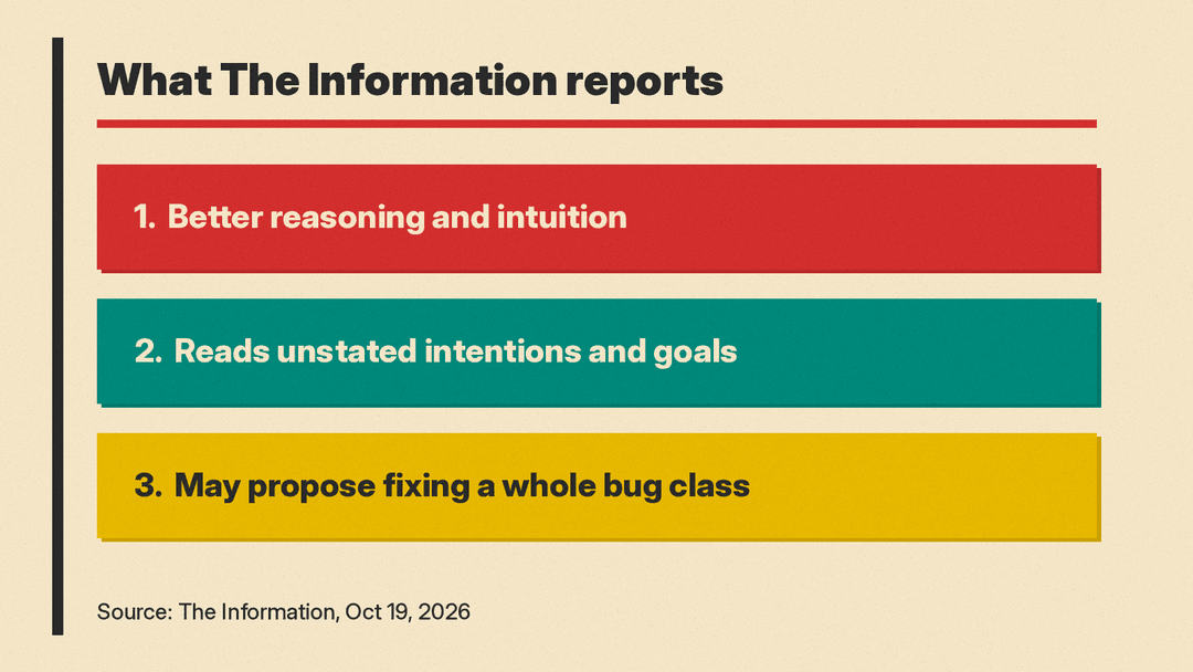 What The Information reports about the unreleased Anthropic model: better reasoning and intuition, reads unstated intentions and goals, may propose fixing a whole bug class