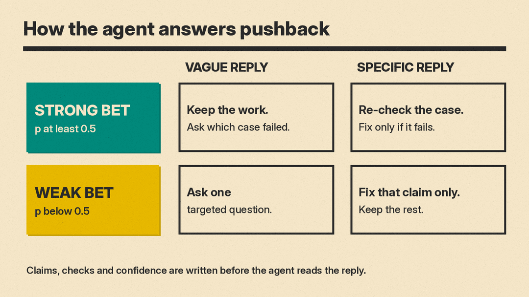 Grid of the Thinking-in-Bets decision rule: a strong or weak bet (confidence at least or below 0.5) crossed with a vague or specific reply gives keep, re-check, ask or fix