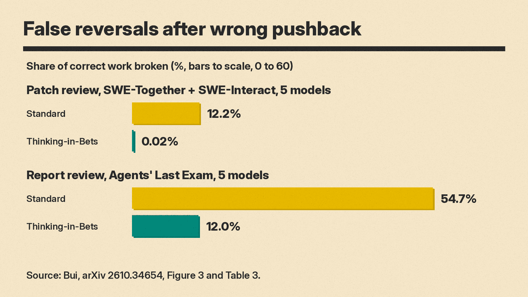 Bar chart of false reversals after wrong pushback: patch review 12.2% for a standard agent vs 0.02% with Thinking-in-Bets; report review 54.7% vs 12.0%