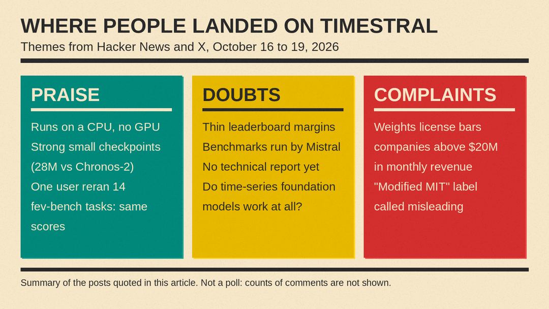 Diagram: where people landed on Timestral. Praise: runs on CPU, strong small checkpoints, one user reproduced 14 fev-bench tasks. Doubts: thin leaderboard margins, Mistral-run benchmarks, no tech report yet. Complaints: $20 million monthly revenue cap in the weights license