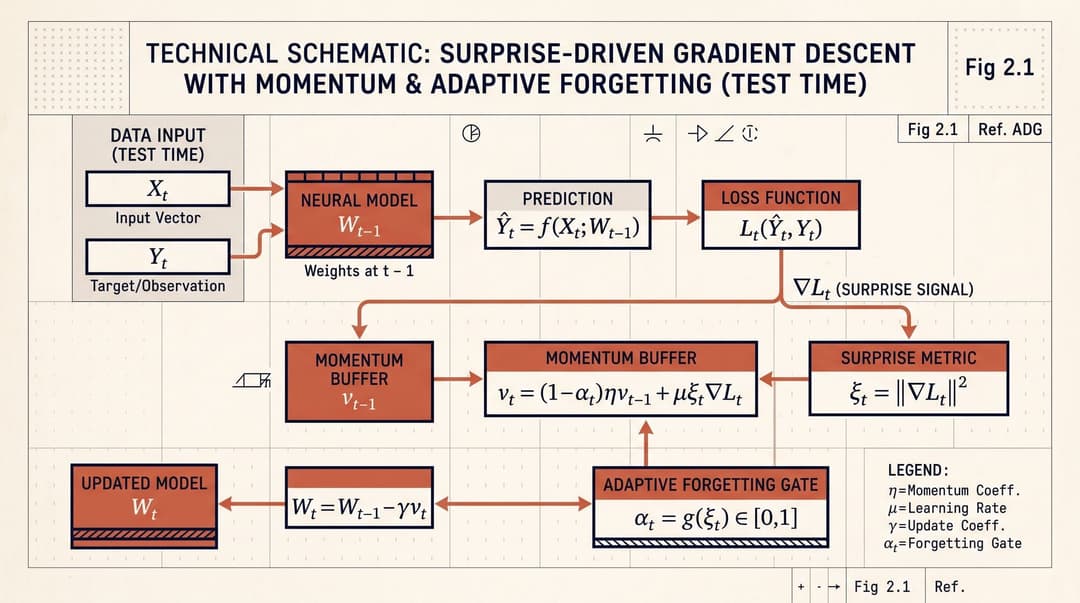 Flow of surprise-driven test-time gradient updates with momentum and adaptive forgetting