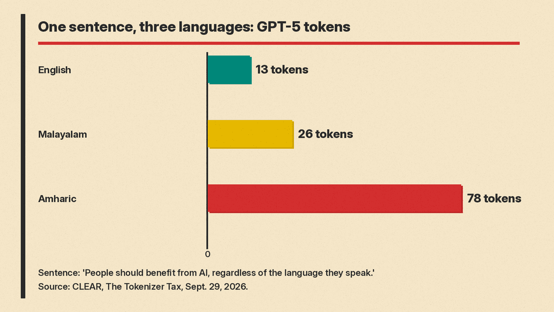 Bar chart of token counts for one sentence with the GPT-5 tokenizer, per CLEAR: English 13, Malayalam 26, Amharic 78