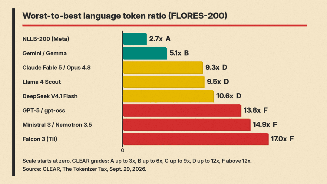 Bar chart from zero of CLEAR's FLORES-200 max/min token ratios: NLLB-200 2.7x, Gemini and Gemma 5.1x, Claude 9.3x, Llama 4 Scout 9.5x, DeepSeek V4.1 Flash 10.6x, GPT-5 13.8x, Ministral 3 and Nemotron 3.5 14.9x, Falcon 3 17.0x