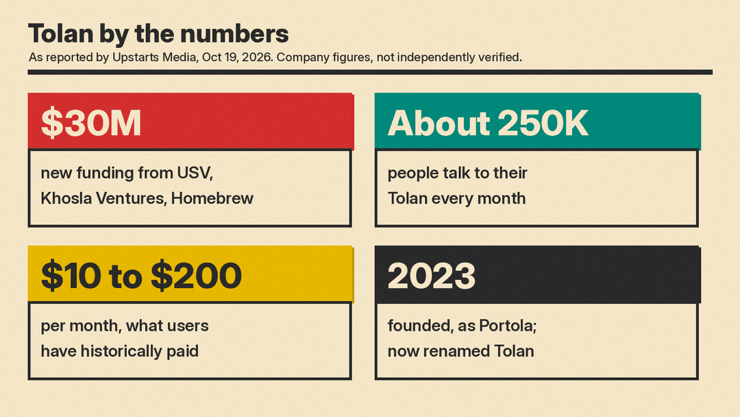 A number panel: $30M in new funding from USV, Khosla Ventures and Homebrew; about 250K people talk to their Tolan every month; users have historically paid $10 to $200 per month; founded in 2023 as Portola
