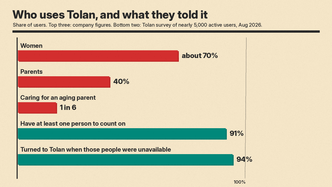 Bar chart of Tolan users: about 70% women, 40% parents, 1 in 6 caring for an aging parent; in a company survey, 91% have at least one person to count on and 94% turned to Tolan when those people were unavailable