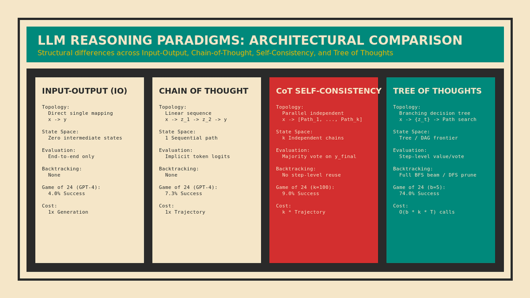 LLM Reasoning Paradigms Architectural Comparison