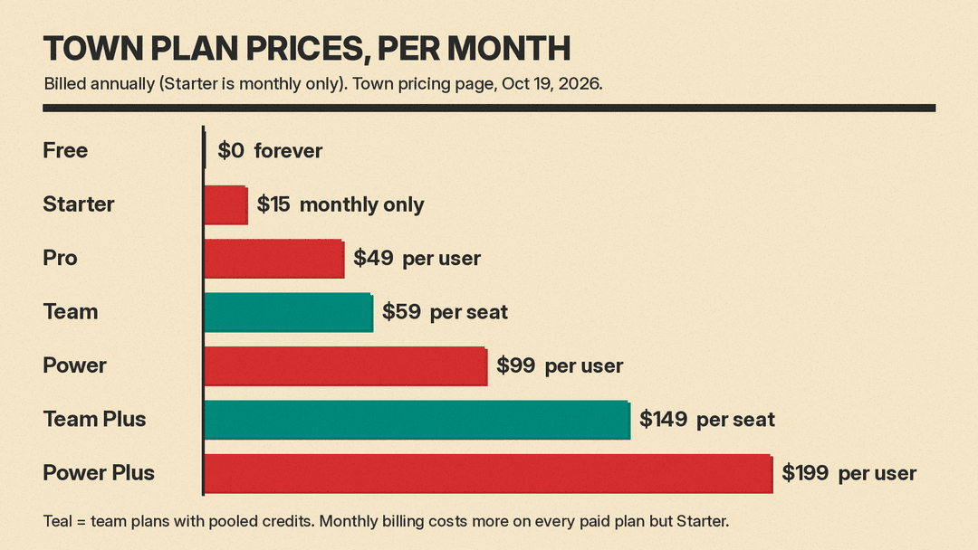 Bar chart of Town plan prices per month, billed annually: Free $0, Starter $15 monthly only, Pro $49 per user, Team $59 per seat, Power $99 per user, Team Plus $149 per seat, Power Plus $199 per user
