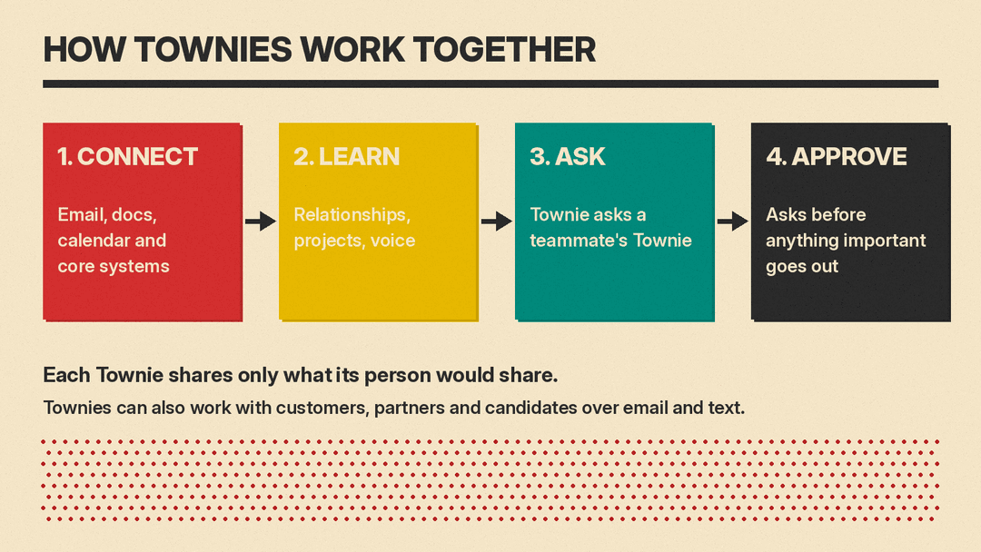 Four-step flow: connect email, docs, calendar and core systems; learn relationships, projects and voice; a Townie asks a teammate's Townie; it asks before anything important goes out