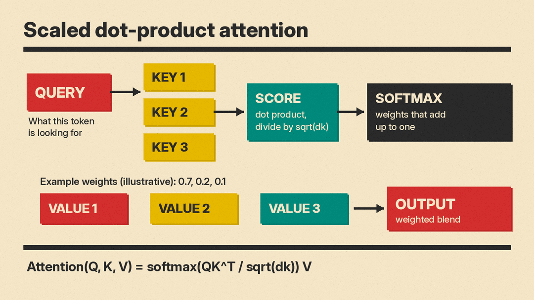 Diagram of scaled dot-product attention: a query is compared with each key, scores are scaled and turned into weights, and the values are blended into one output