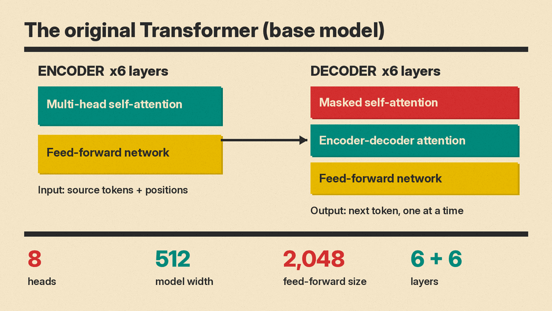 Diagram of the original Transformer: an encoder stack of 6 layers and a decoder stack of 6 layers, with self-attention, encoder-decoder attention and feed-forward blocks