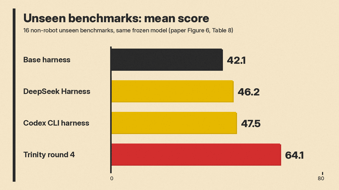 Mean score on 16 non-robot unseen benchmarks: base harness 42.1, DeepSeek Harness 46.2, Codex CLI harness 47.5, Trinity round 4 64.1