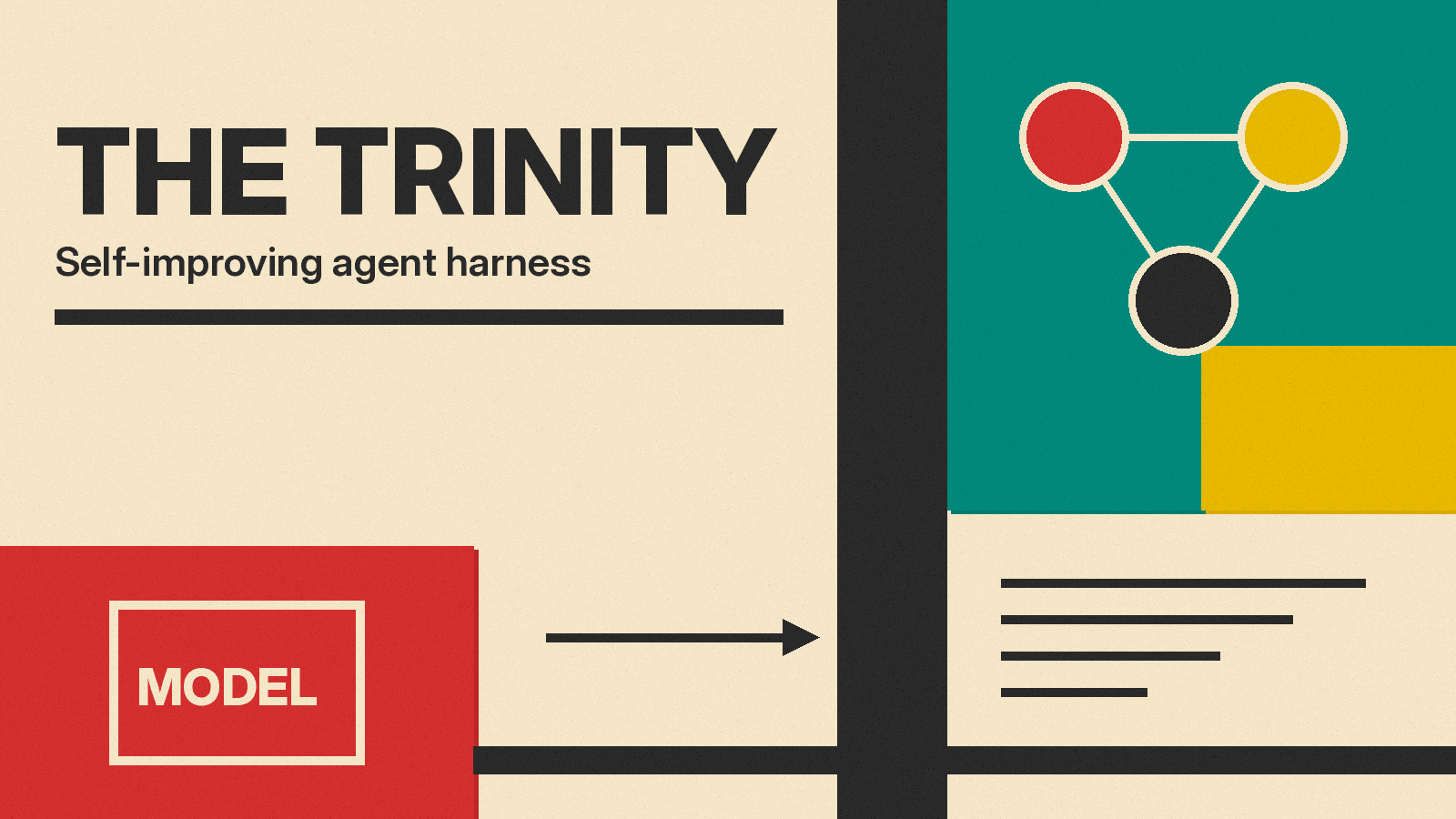 Olivetti-style poster reading The Trinity, self-improving agent harness, with three linked circles for Creator, Explorer and Evolver around a frozen model block