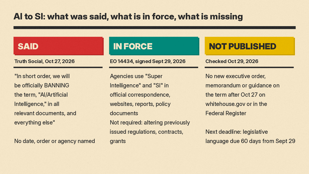 Three-column panel: the October 27 Truth Social quote, what Executive Order 14434 requires of agencies, and no new order or guidance found on October 29