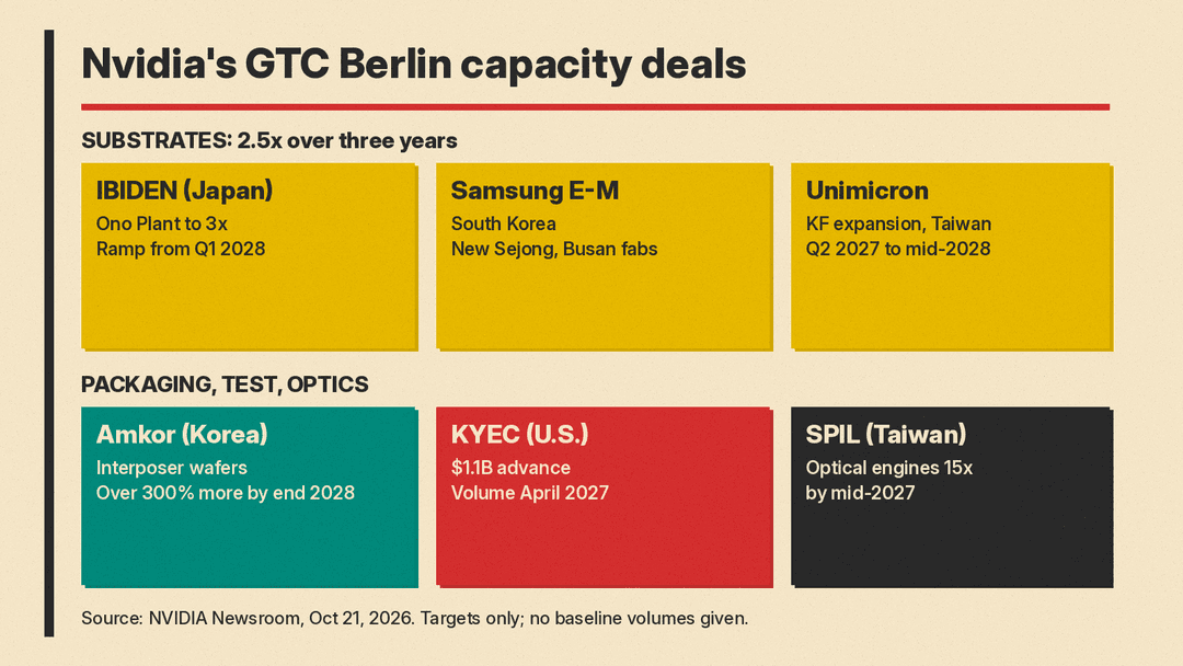 Panel of Nvidia's six GTC Berlin supplier capacity targets: IBIDEN, Samsung Electro-Mechanics, Unimicron, Amkor, KYEC and SPIL