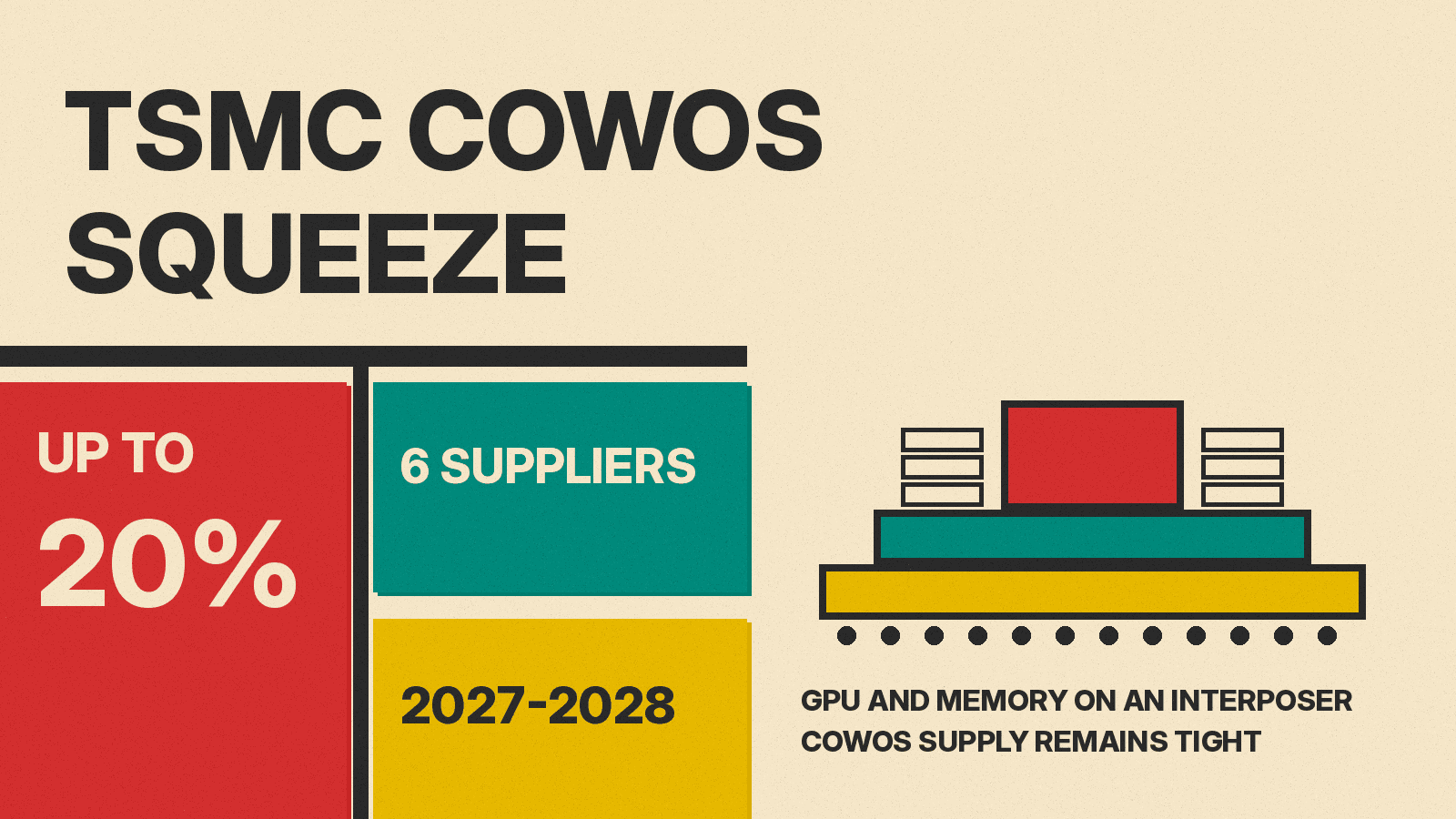 Olivetti-style cover reading TSMC COWOS SQUEEZE with red, teal and mustard blocks and line drawings of a chip package on a substrate