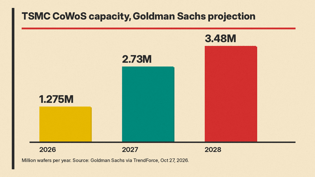 Bar chart of Goldman Sachs projections for TSMC CoWoS capacity: 1.275 million wafers in 2026, 2.73 million in 2027, 3.48 million in 2028