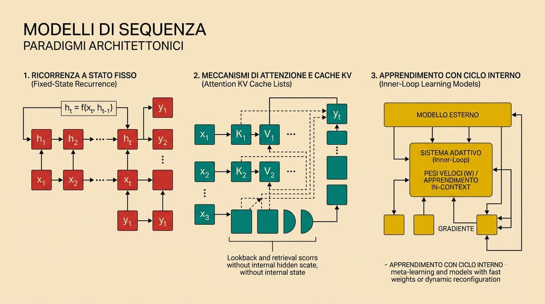 The Spectrum of Sequence Models: RNNs, Transformers, and TTT Layers