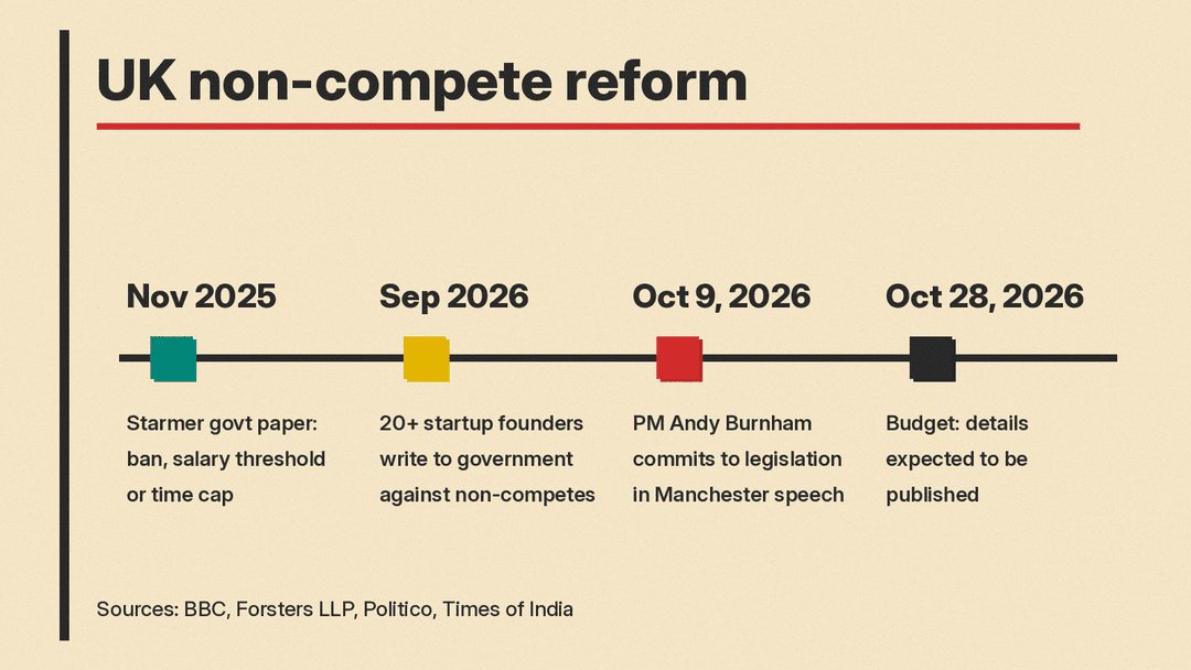 Timeline of the UK non-compete reform, from the November 2025 working paper to the October 28, 2026 Budget
