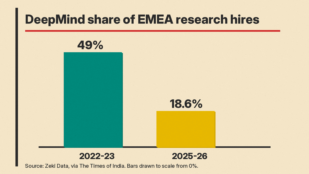 Bar chart: DeepMind share of EMEA research hires, 49% in 2022-23 and 18.6% in 2025-26, per Zeki Data via The Times of India