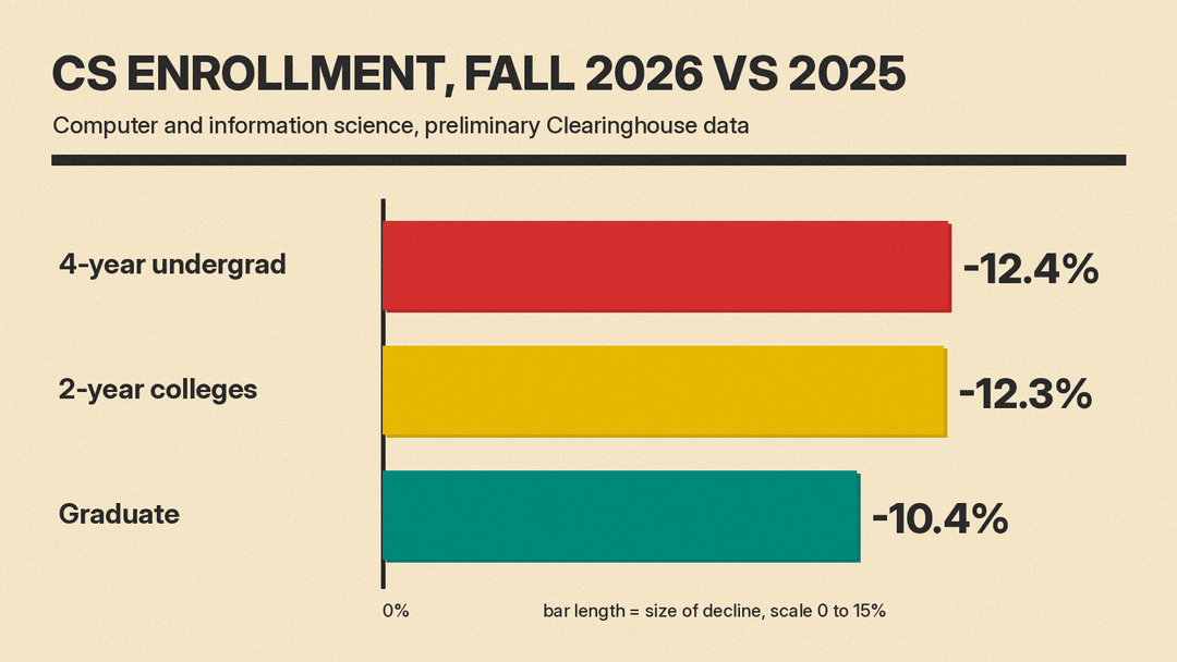 Bar chart of fall 2026 computer and information science enrollment change: minus 12.4% at 4-year colleges, minus 12.3% at 2-year colleges, minus 10.4% in graduate programs
