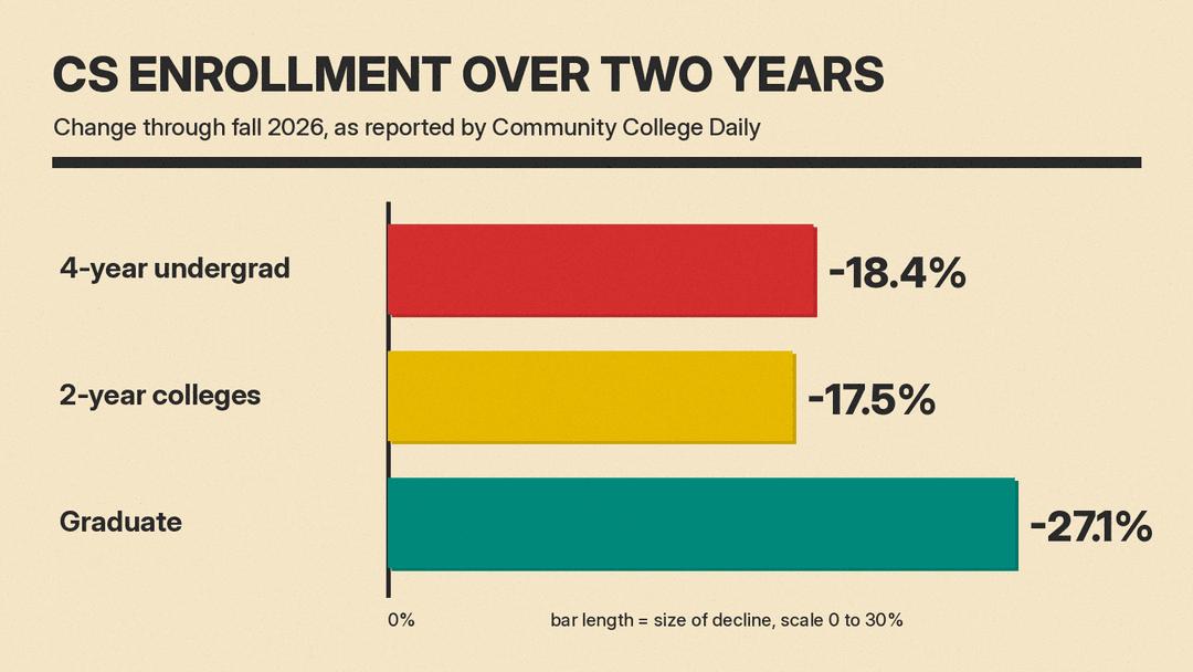 Diagram: two years of computer science enrollment change through fall 2026, minus 18.4% undergraduate at 4-year colleges, minus 17.5% at 2-year colleges, minus 27.1% graduate