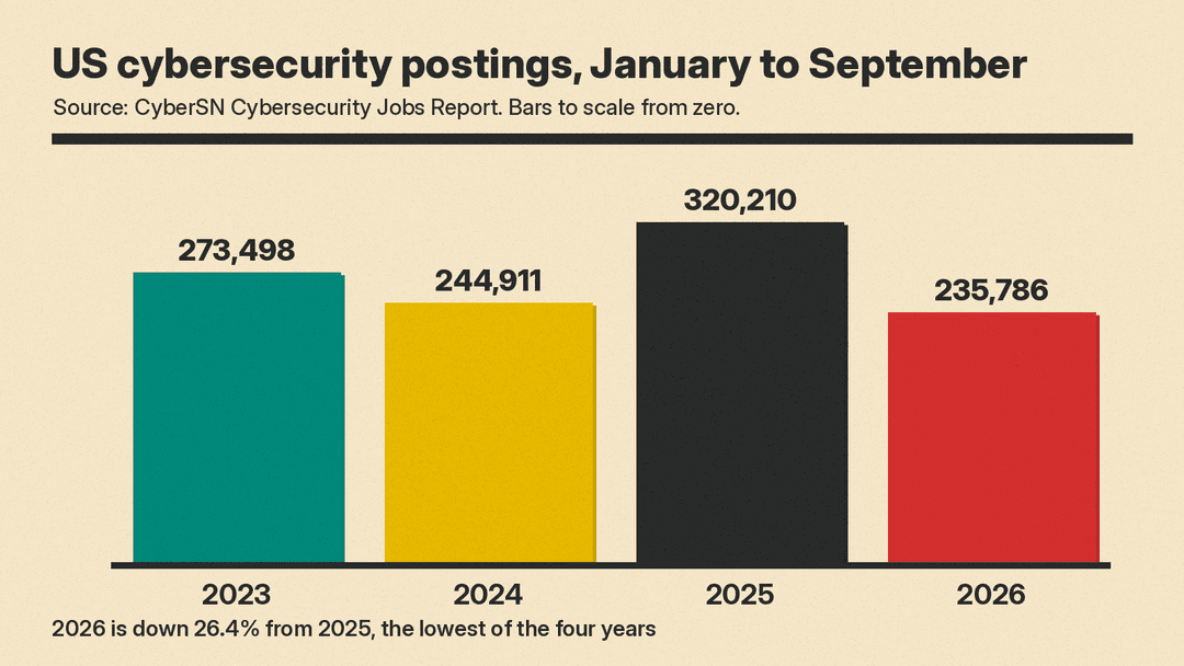 Bar chart titled Cybersecurity postings, January to September, showing four bars drawn to scale from zero: 273,498 in 2023, 244,911 in 2024, 320,210 in 2025, and 235,786 in 2026
