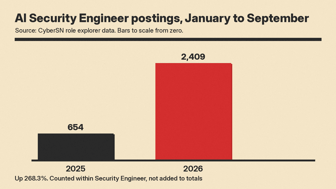 Bar chart titled AI Security Engineer postings, January to September, drawn to scale from zero: 654 in 2025 and 2,409 in 2026, with a note reading up 268.3%, counted within Security Engineer, not added to totals